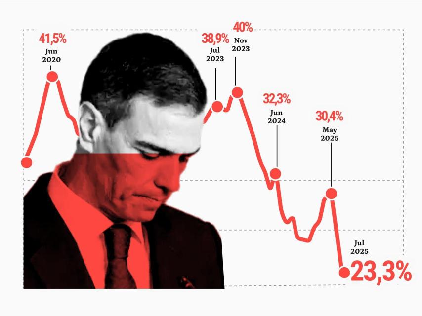 La popularidad de Sánchez se desploma: se sitúa incluso por debajo de Abascal y el 42% opta por Feijóo como presidente