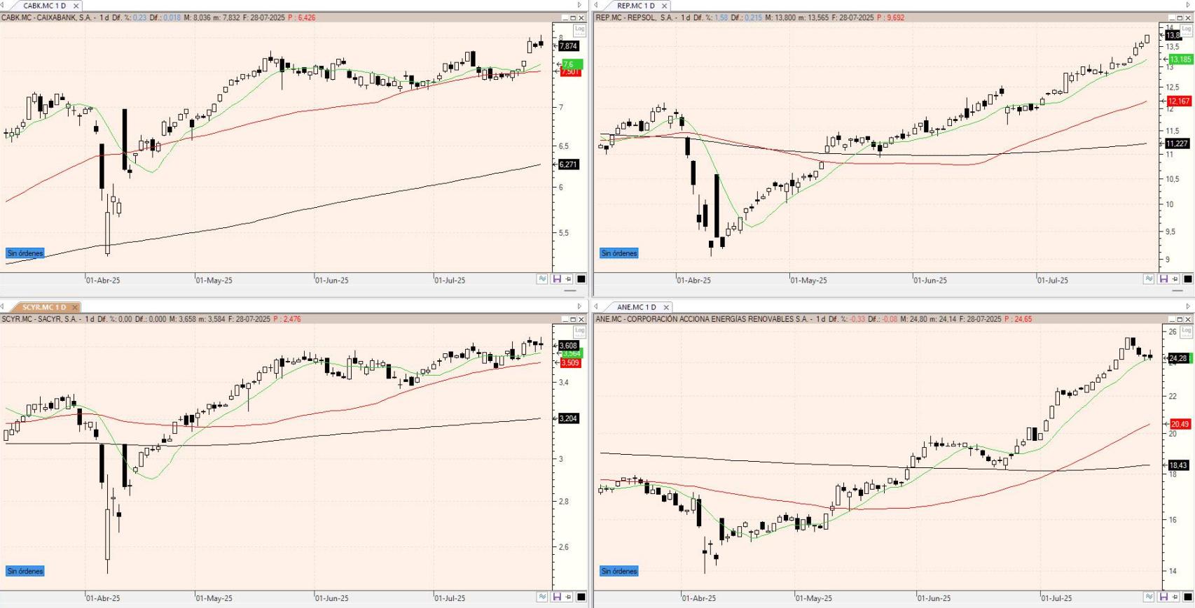 Evolución de los valores bajo seguimiento