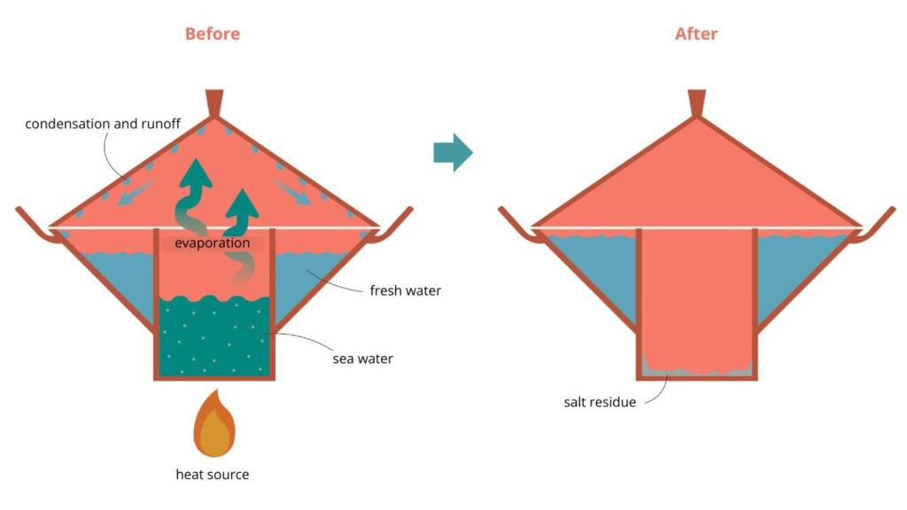 Esquema del funcionamiento de World Wide Water.