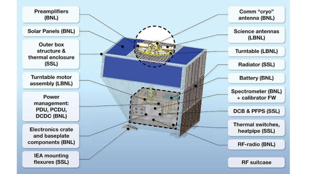 Diseño del  LuSEE-Night
