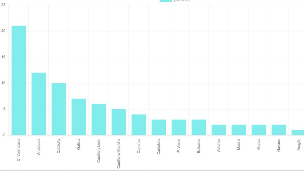 Principales comunidades en muertes por ahogamiento en julio de 2025.