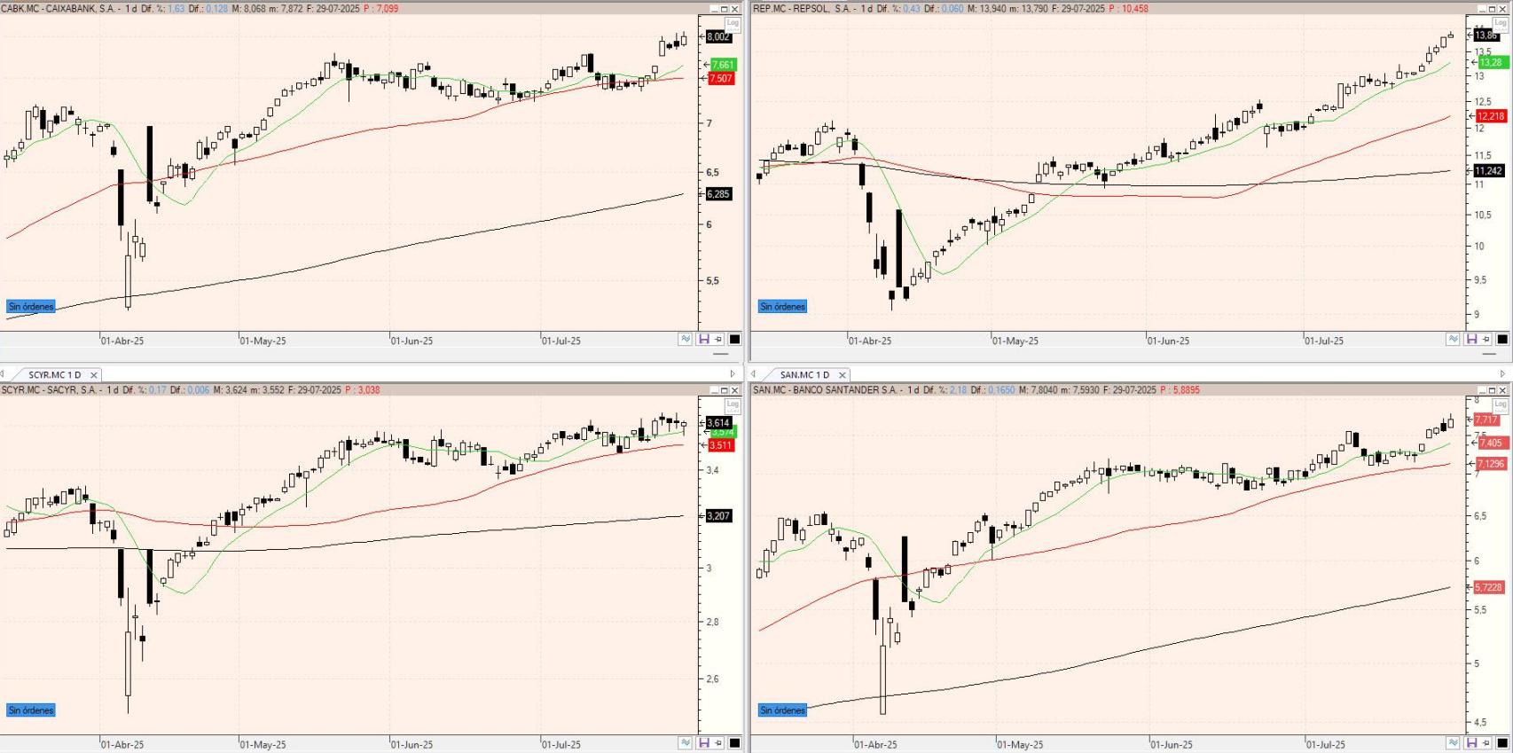 Evolución de los valores bajo seguimiento