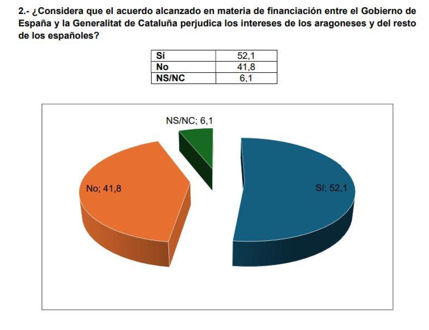 Una de las preguntas del sondeo.