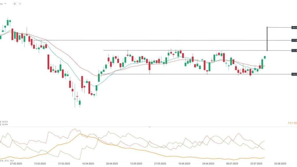 Gráfico de la cotizació de Puig.