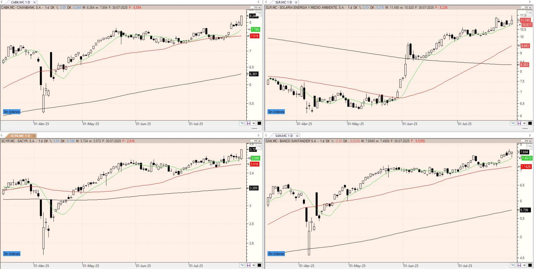 Evolución de los valores bajo seguimiento