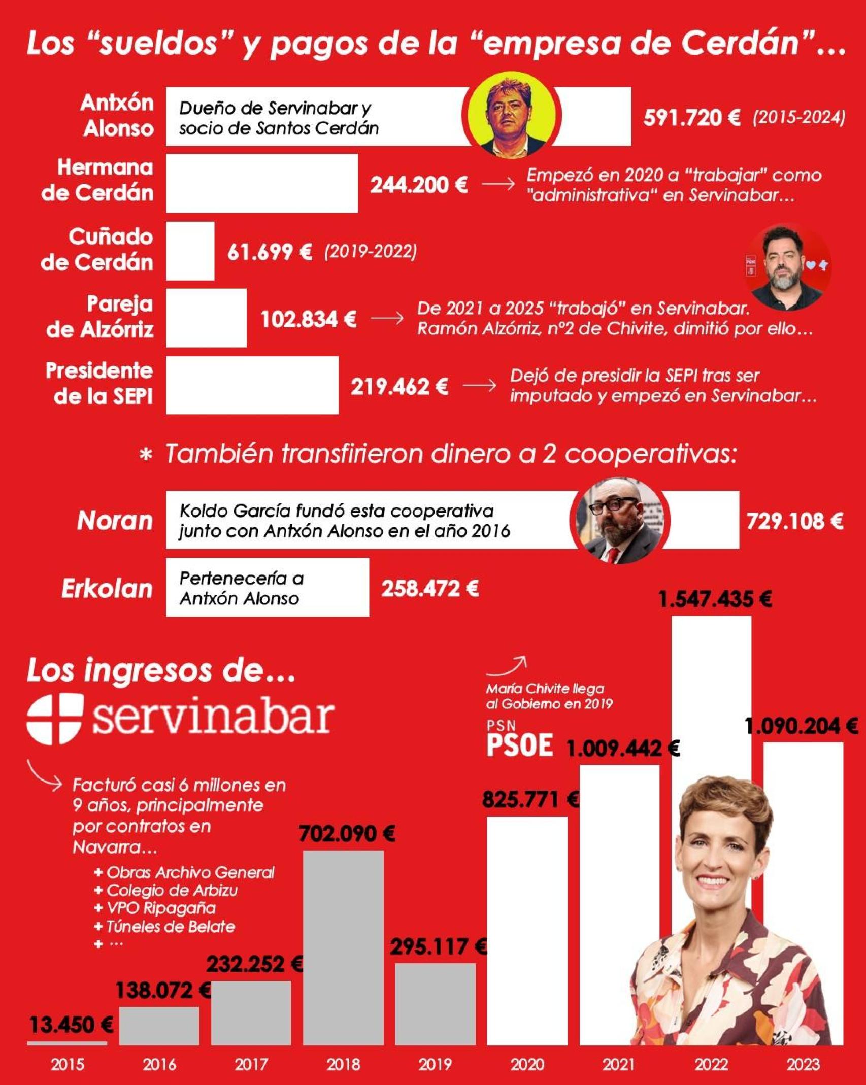 Los vínculos de la constructora Servinabar con el entorno de Santos Cerdán y del PSOE, en un gráfico difundido este jueves por UPN en las redes sociales.