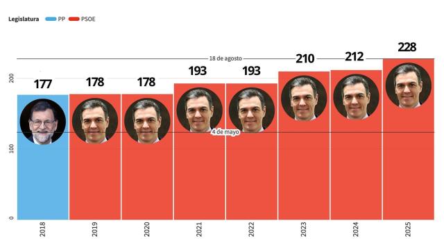 Ilustración con los días de la liberación fiscal en España entre 2018 y 2025.