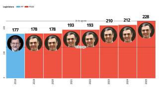 Ilustración los días de la liberación fiscal entre 2018 y 2025.