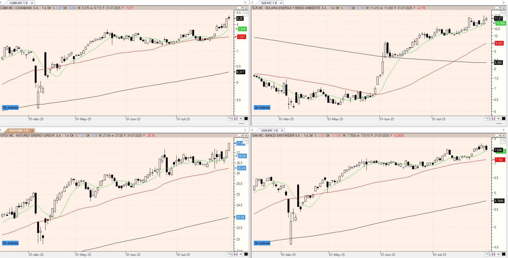Evolución de los valores bajo seguimiento