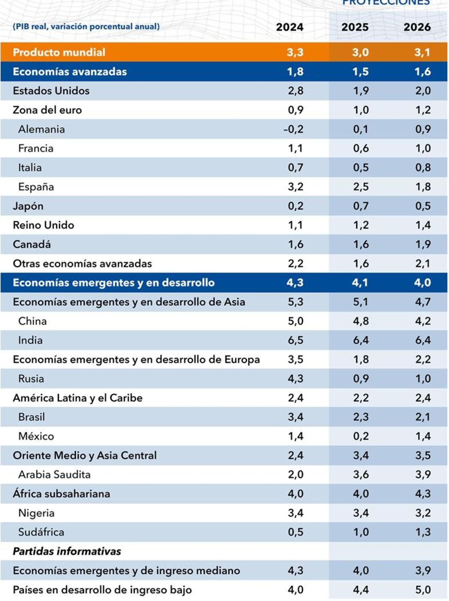 Proyecciones económicas del FMI.