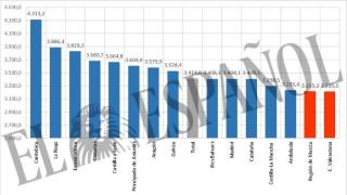 Ranking CCAA financiación per cápita. EE