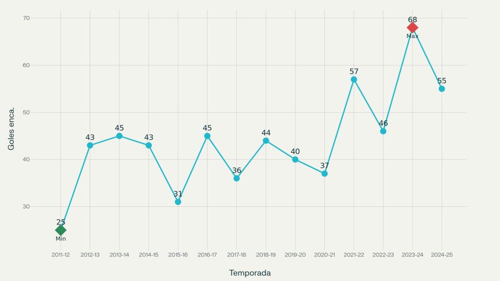 Evolución de los goles encajados por el Atlético de Madrid en la era Simeone.