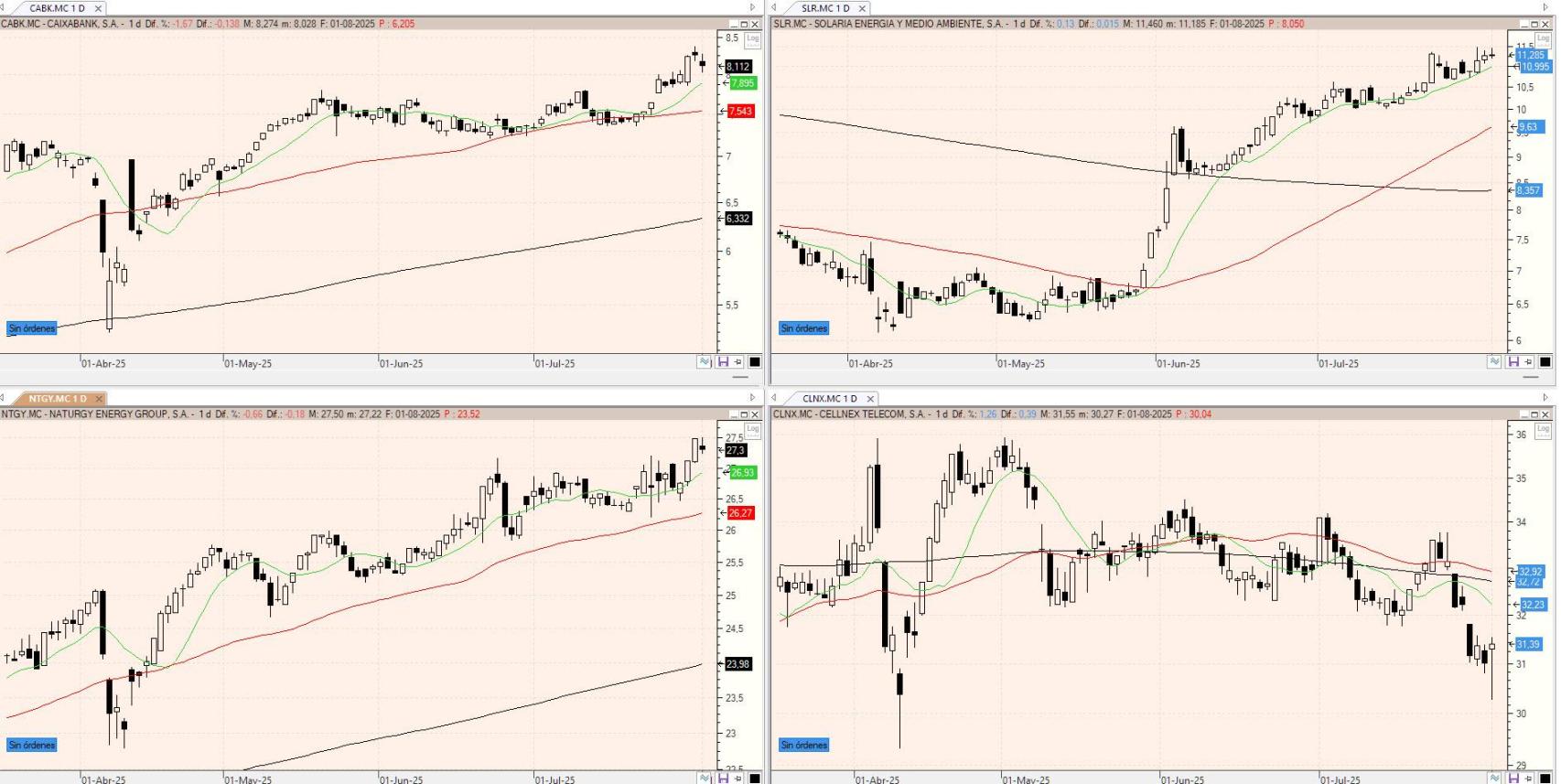 Evolución de los valores bajo seguimiento