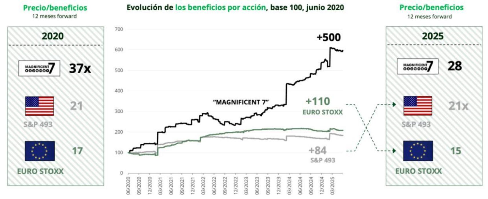 Evolución de los beneficios