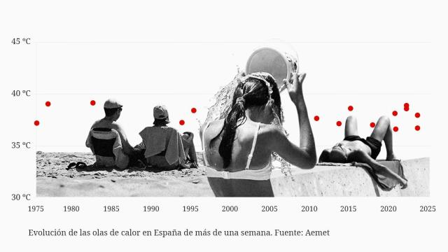 Las olas de calor de más de una semana se cuadriplican en España en los últimos 25 años También son más severas