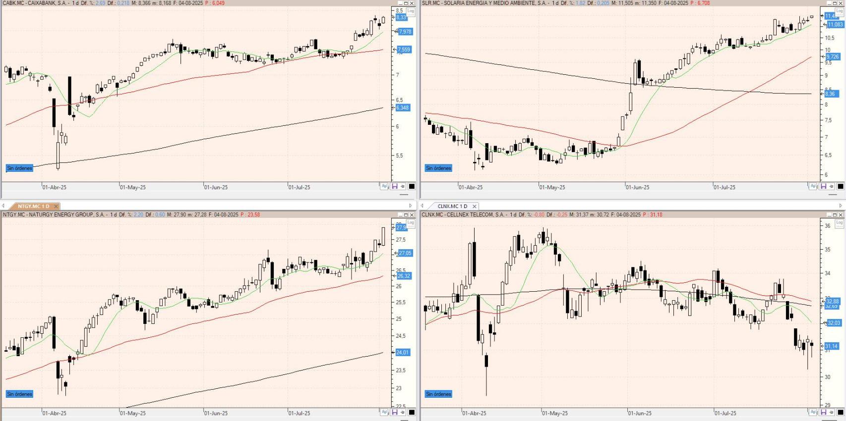 Evolución de los valores bajo seguimiento