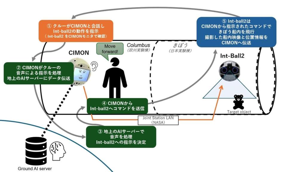 Esquema de comunicación entre los robots.