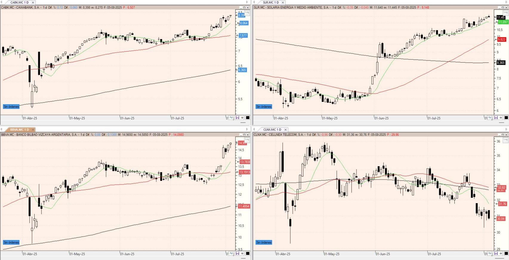 Evolución de los valores bajo seguimiento