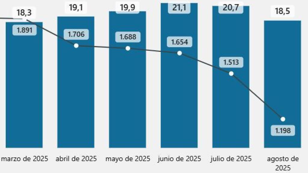 Evolución mes a mes de 'Pasapalabra'.