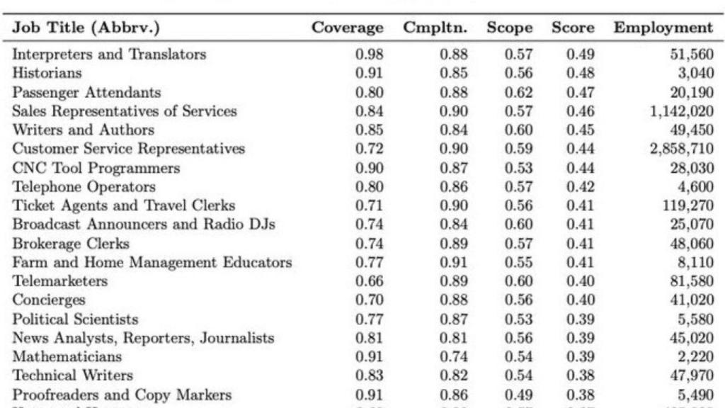 Tabla con las 40 profesiones con más riesgo de ser sustituidas por la IA.