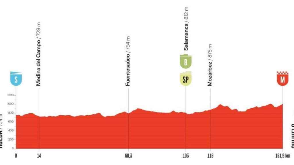 Características de la 19 etapa de la Vuelta a España con salida en Rueda y meta en Guijuelo