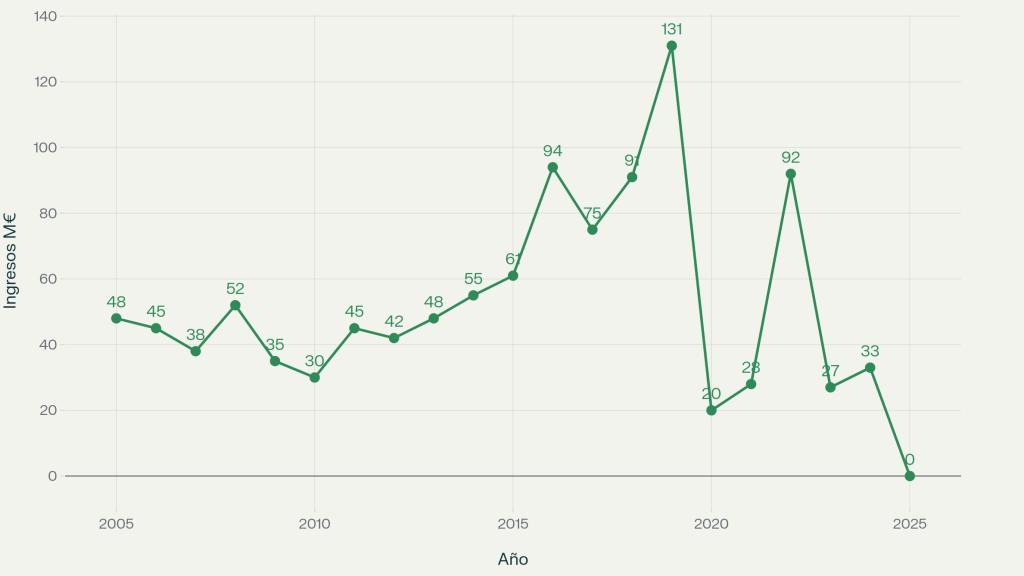 Evolución de los ingresos por ventas del Sevilla FC entre 2005 y 2025.