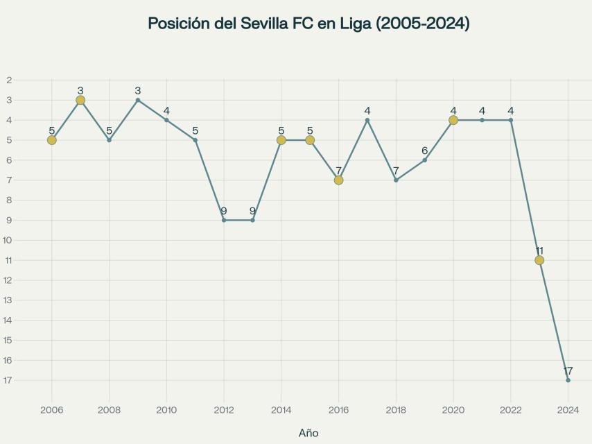 Evolución de la posición final del Sevilla en La Liga en los últimos veinte años. En dorado, los años que ganó la Europa League.