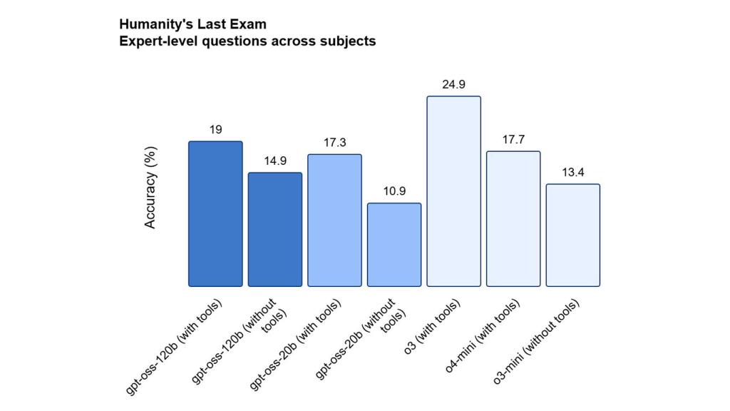 La prueba de rendimiento Last Exam de Humanity