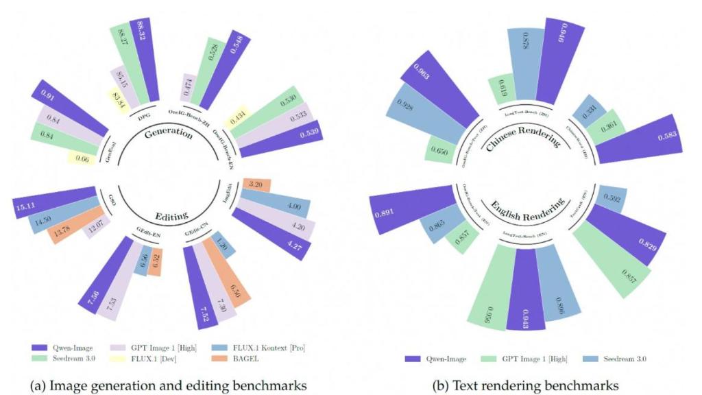 Rendimiento de Gwen-Image comparado a otros modelos