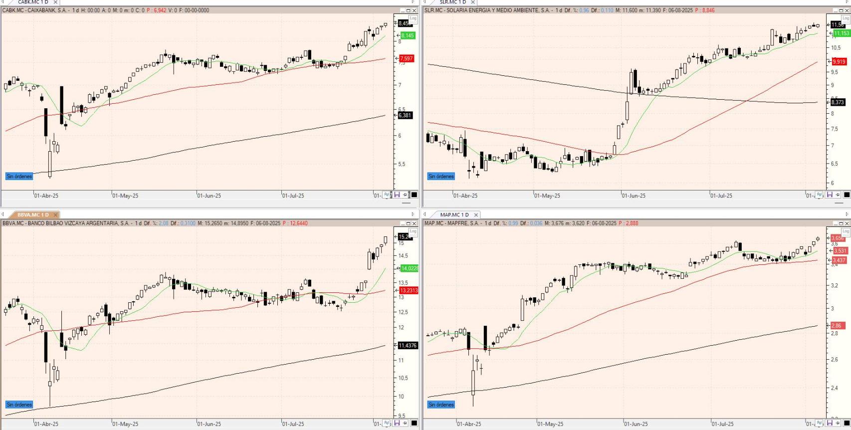 Evolución de los valores bajo seguimiento
