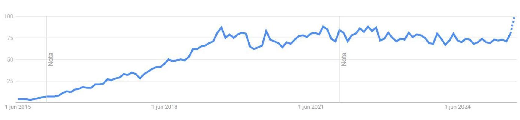 Interés a lo largo del tiempo según las búsquedas en Google.