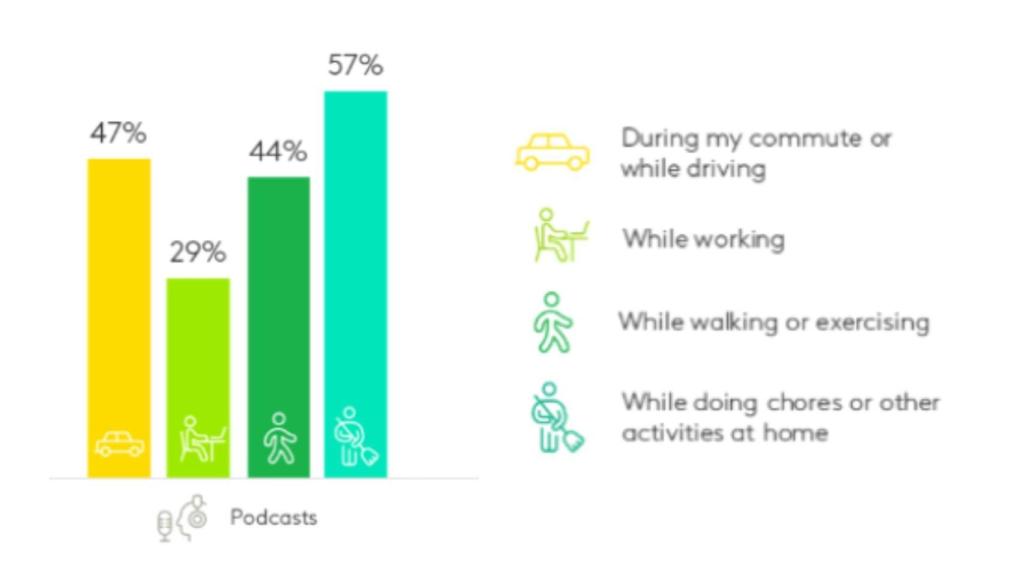 Estadísticas sobre el consumo de pódcast.