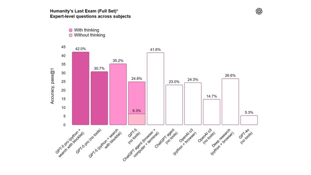Humanity’s Last Exam