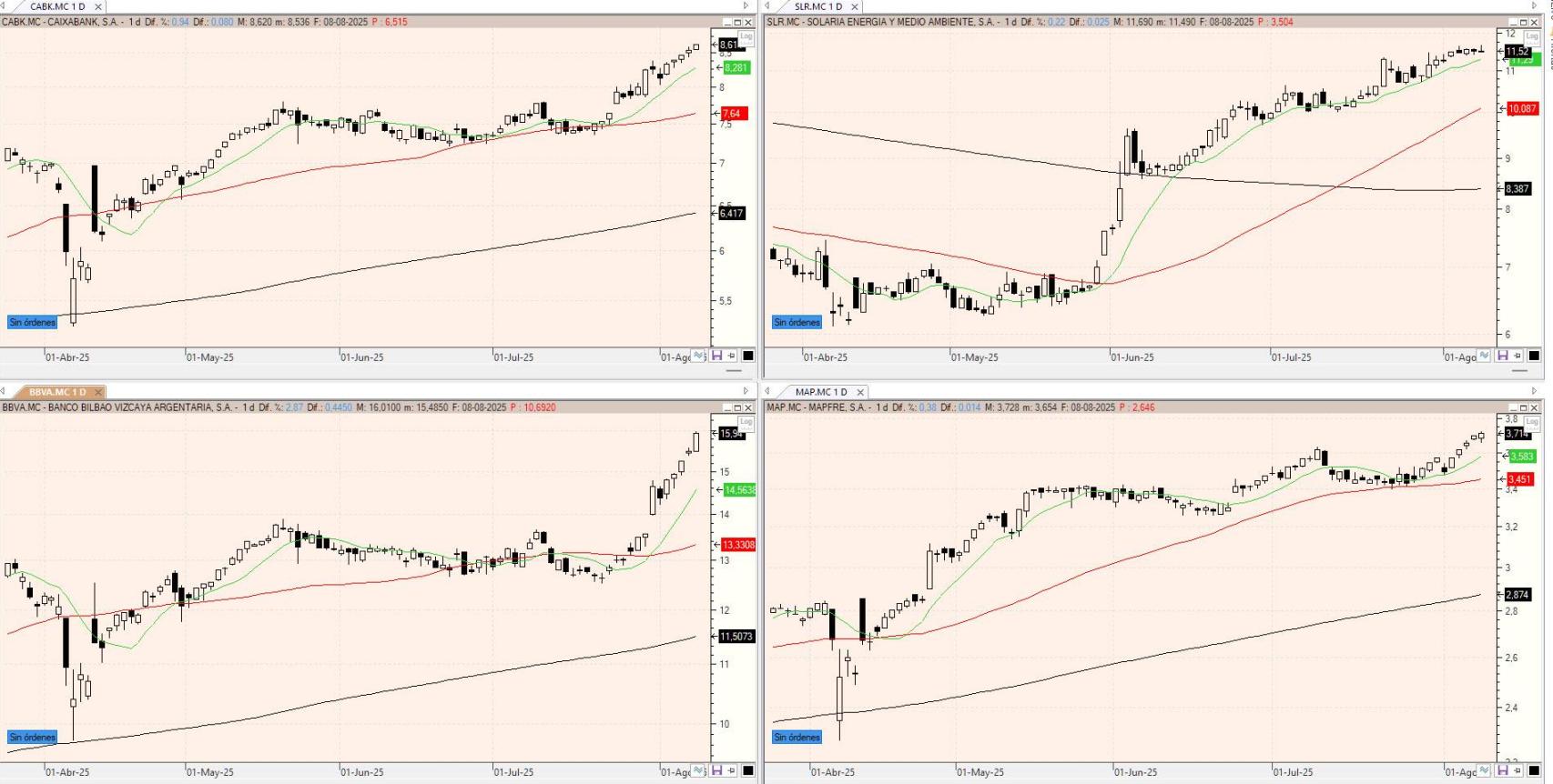 Evolución de los valores bajo seguimiento