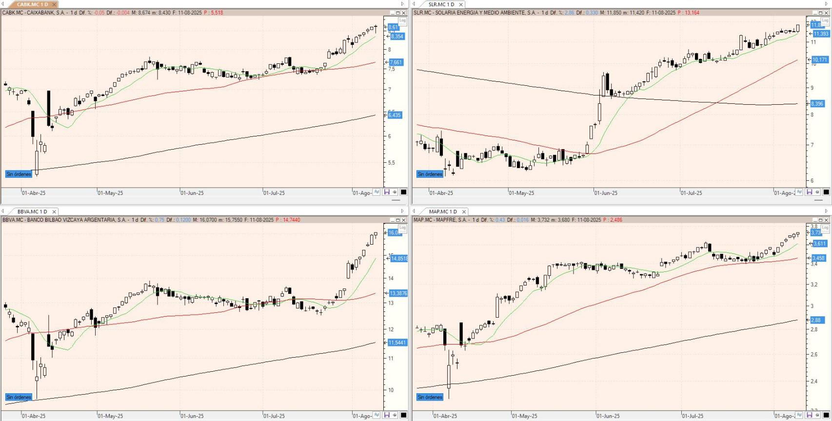 Evolución de los valores bajo seguimiento