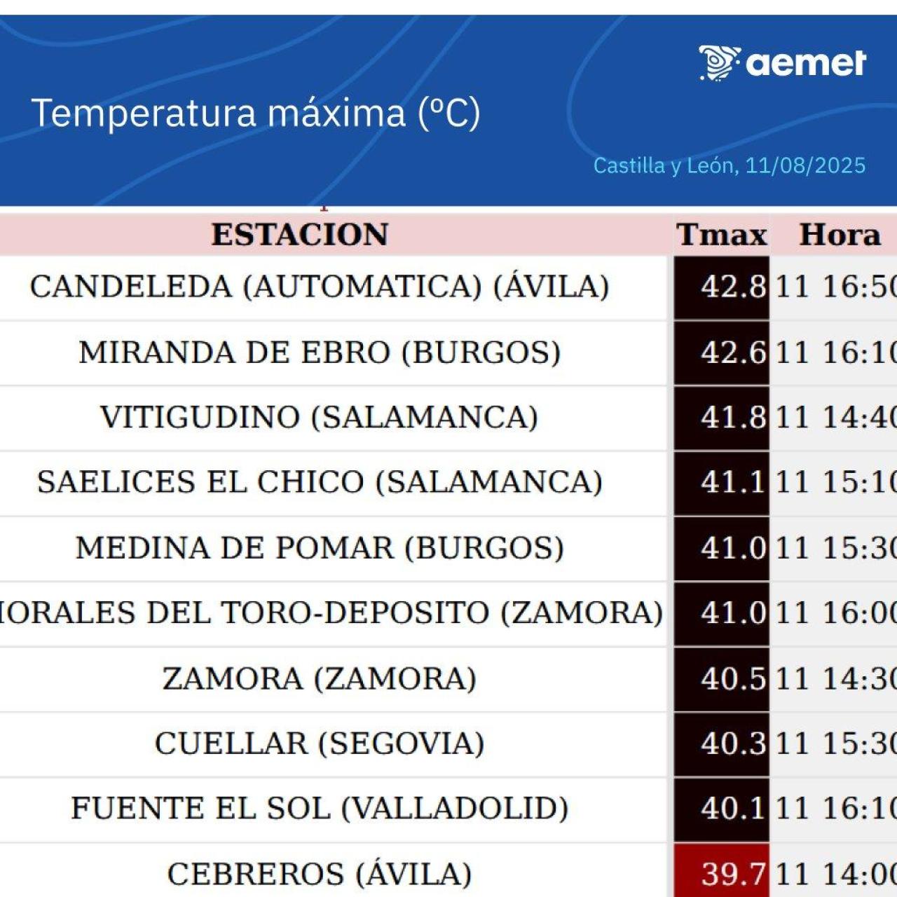 Temperaturas máximas del lunes 11 de agosto