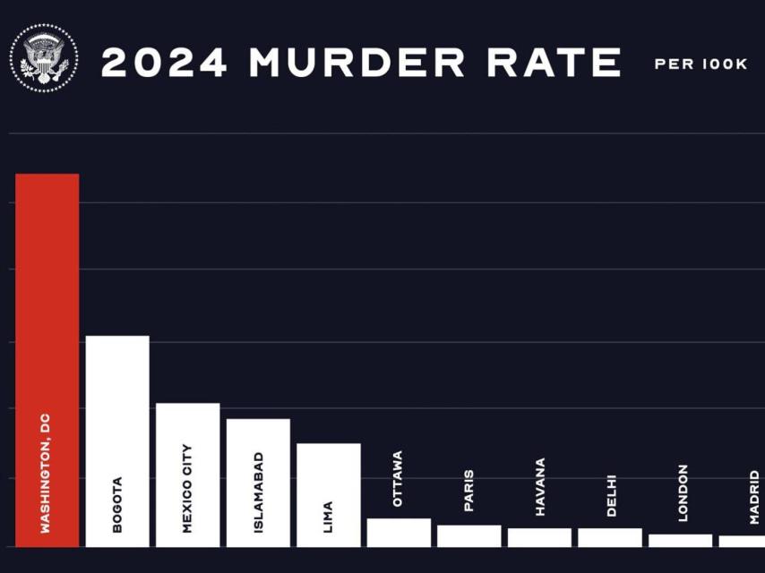 Gráfica utilizada por Trump en Truth Social en la que compara la seguridad de Washington con otras capitales.