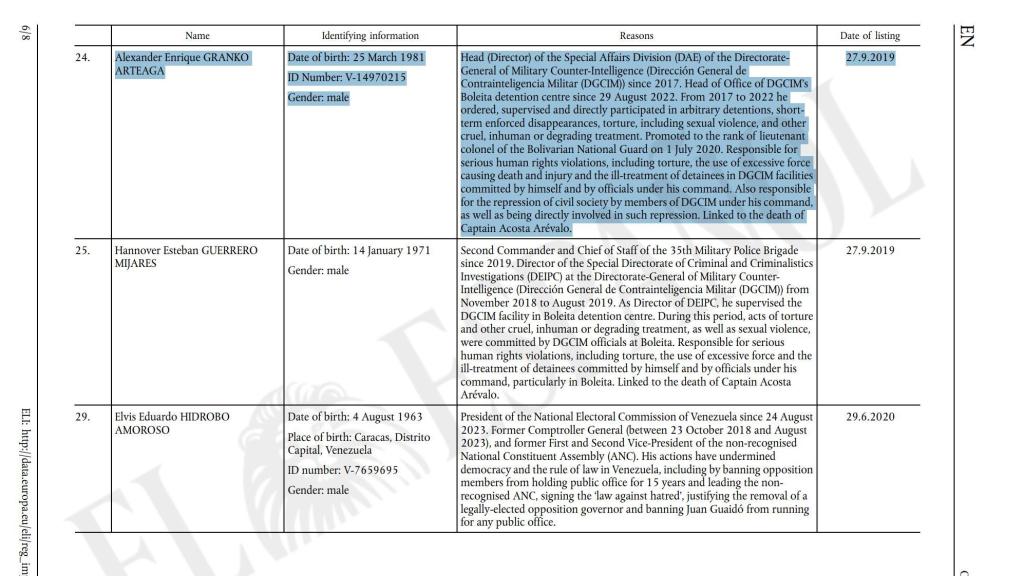 Extracto del Diario Oficial de la Unión Europea donde figura Alexander Enrique Granko Arteaga, jefe de la División de Asuntos Especiales de la DGCIM, con la descripción oficial de los motivos por los que fue sancionado el 27 de septiembre de 2019, entre ellos torturas, desapariciones y represión de la sociedad civil en Venezuela.
