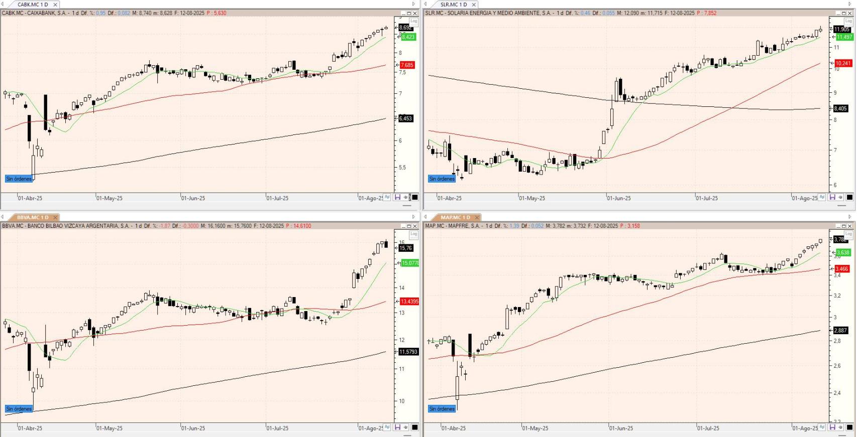 Evolución de los valores bajo seguimiento