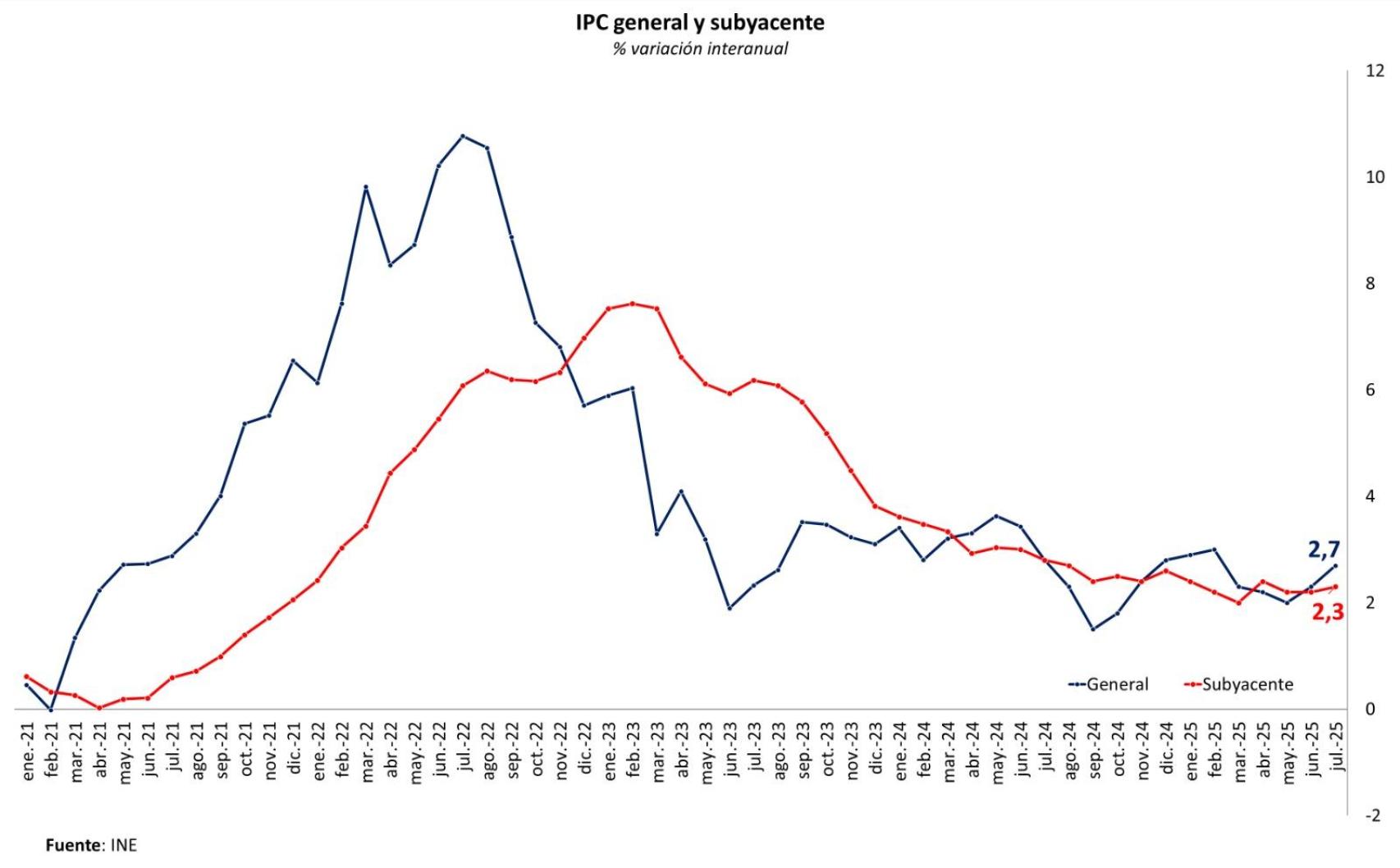 Evolución de los datos de inflación