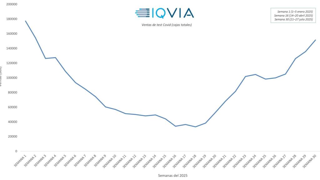 Evolución de las ventas de test Covid.
