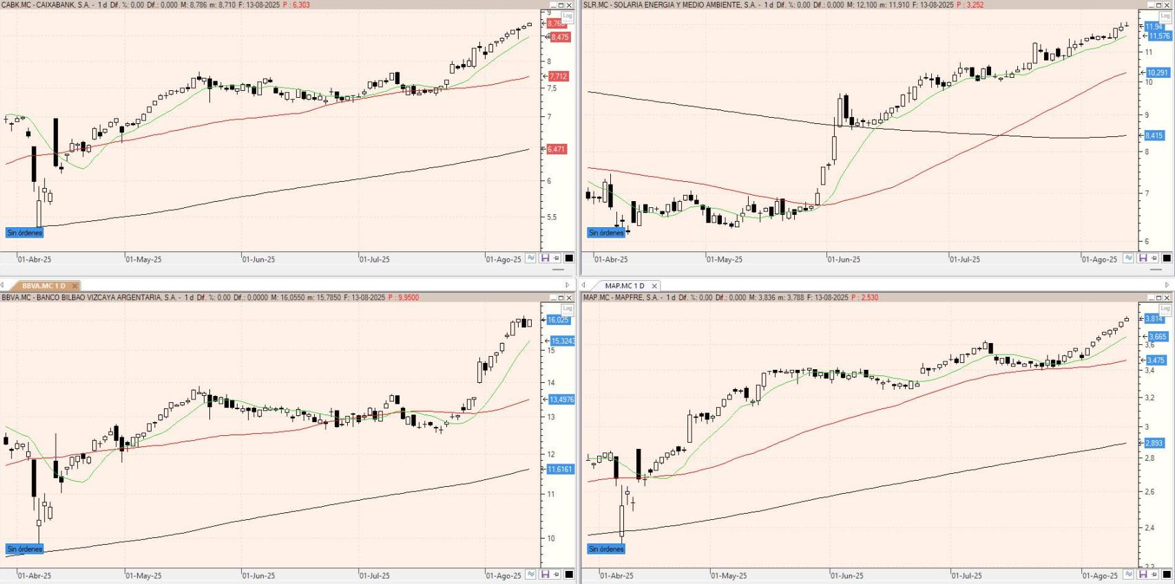 Evolución de los valores bajo seguimiento