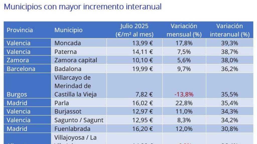 Índice de los municipios con mayor incremento interanual. Fotocasa