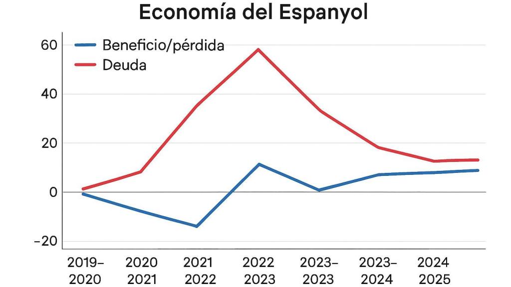Situación económica del RCD Espanyol.