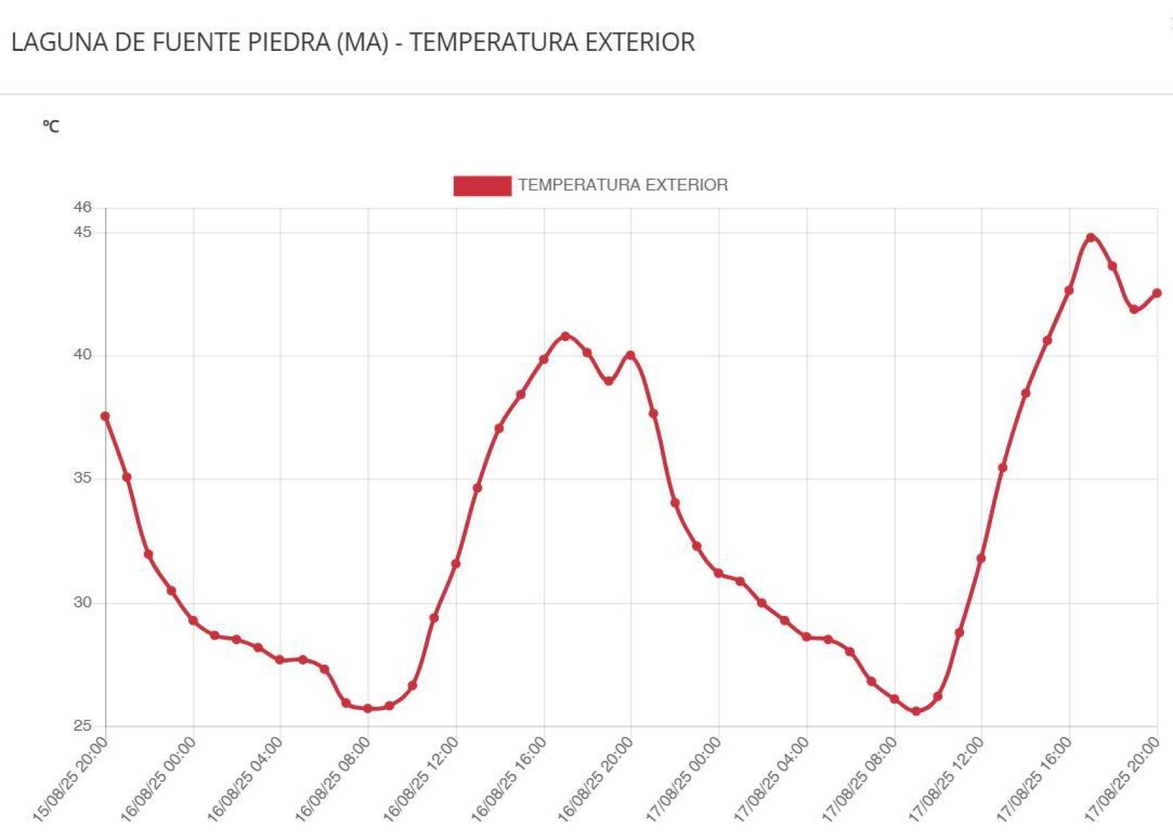 Datos de la estación de Hidrosur en Fuente de Piedra.