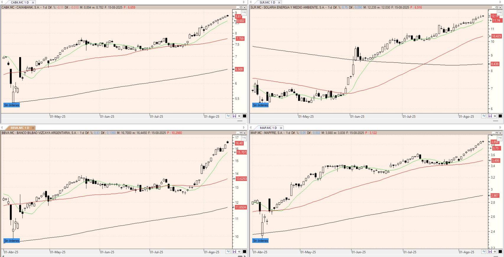 Evolución de los valores bajo seguimiento