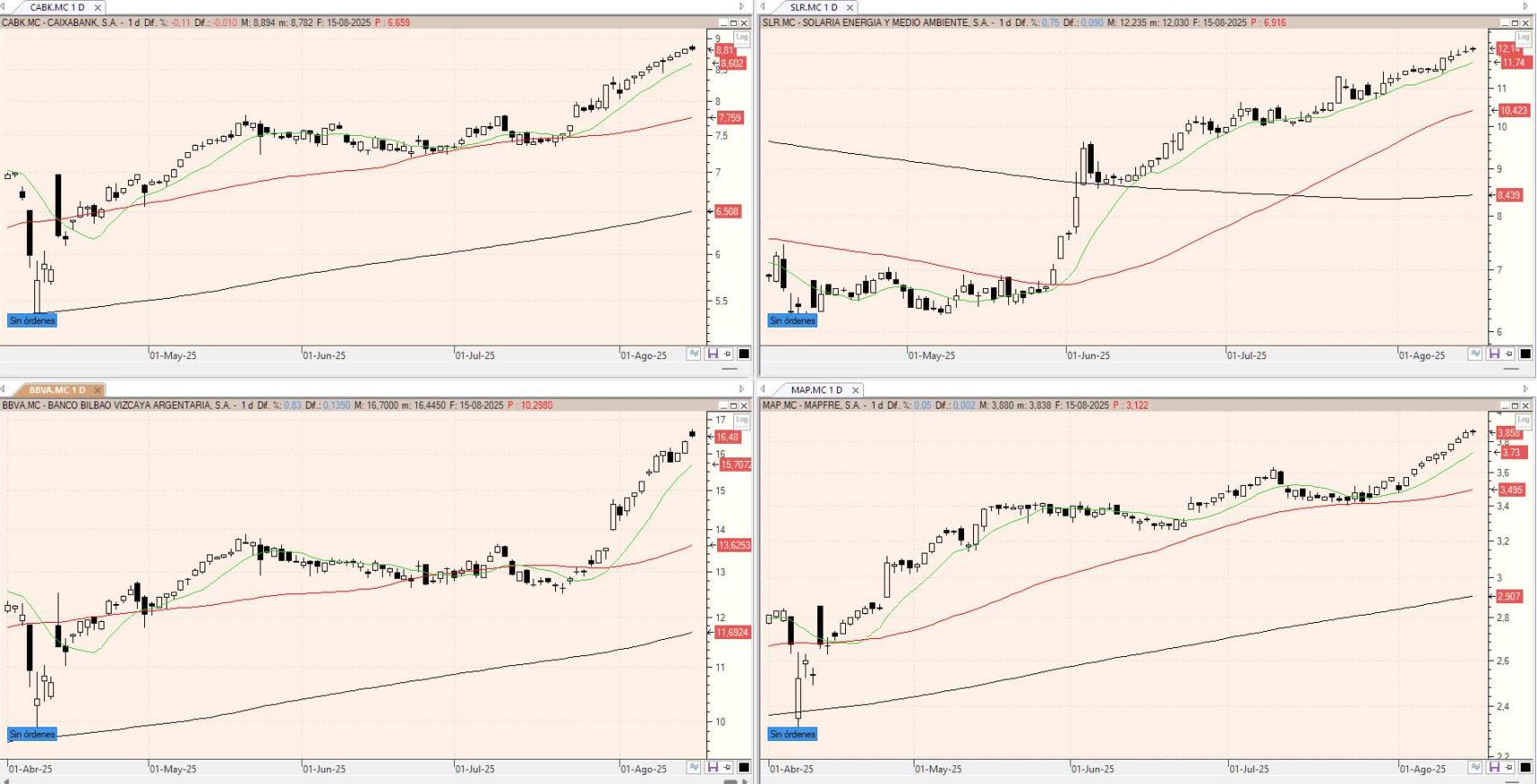 Evolución de los valores bajo seguimiento