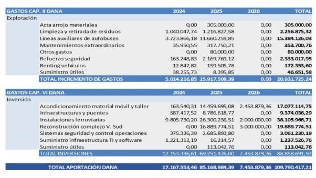 Tabla de las inversiones previstas hasta 2026. FGV
