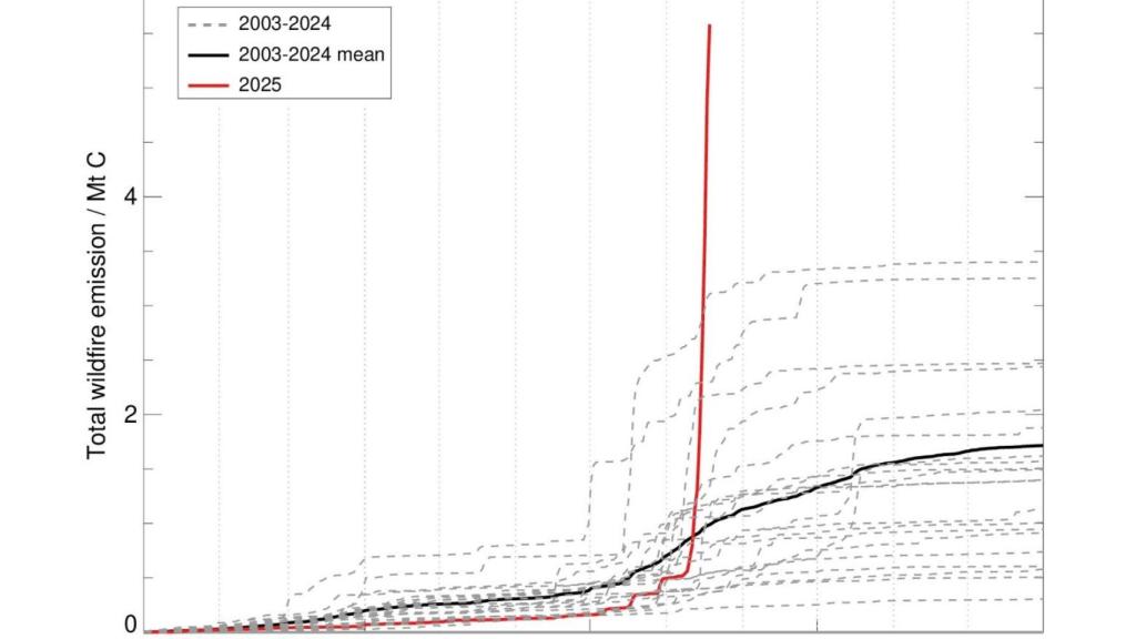 Estimación de emisiones totales acumuladas de carbono procedente de incendios forestales en España desde el 1 de enero hasta el 18 de agosto de 2025 (línea roja), elaborada por el Sistema Mundial de Asimilación de Datos sobre Incendios (GFAS) del CAMS.