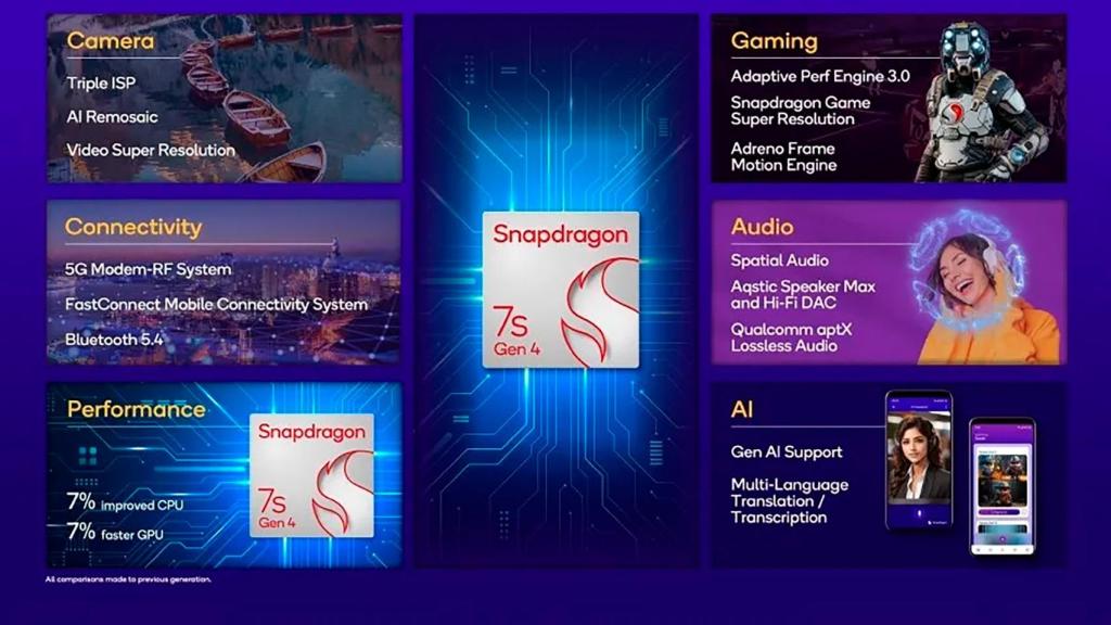 Qualcomm Snapdragon 7s Gen 4